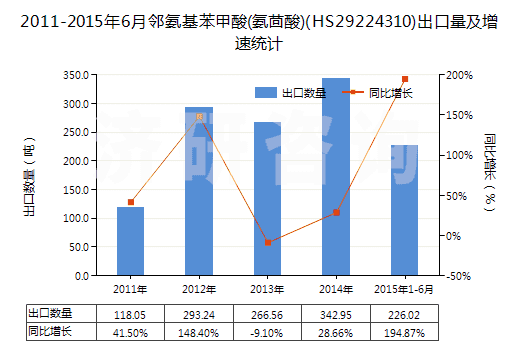 2011-2015年6月鄰氨基苯甲酸(氨茴酸)(HS29224310)出口量及增速統(tǒng)計(jì)